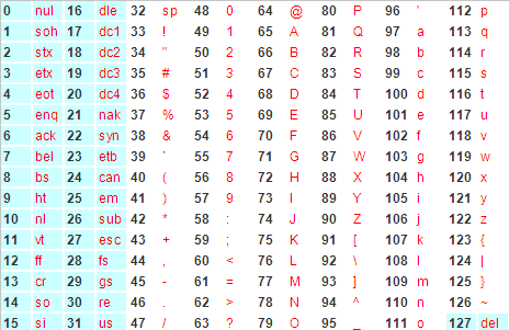 ASCII,GB2312,GBK,Unicode,Utf-8