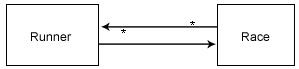 展示 Races 和 Runners 之间的关系的一个 “多对多” 图表