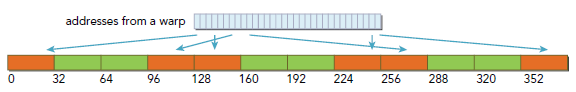 CUDA ---- Memory Access