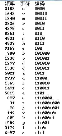 Huffman树，Huffman编码的实现（C#）