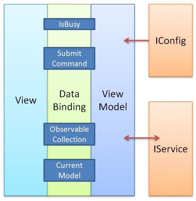 WP7应用开发笔记(13) MVVM