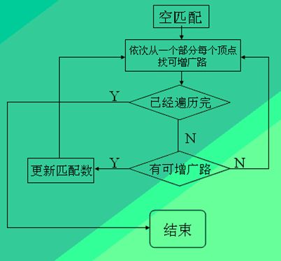 初学匈牙利算法（一）