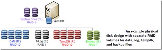 SQL Server之RAID简介