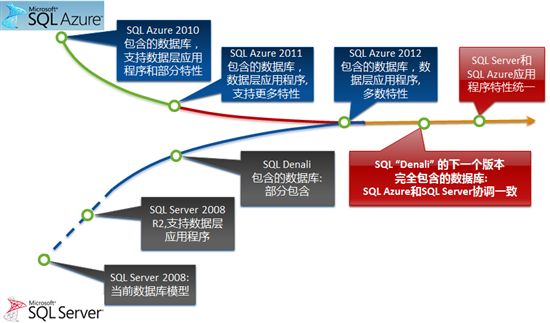 利用Contained Database和DAC来开发基于SQL Server "Denali"和SQL Azure之上的应用程序