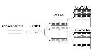 HBase 系统架构