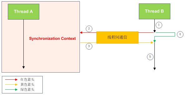 Net线程间通信的异步机制