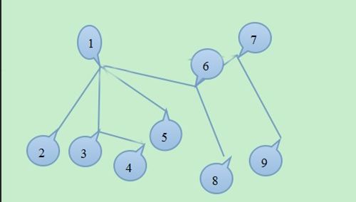 利用二维矩阵求spanning tree