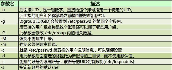 【每天一个Linux命令】10. 用户账号的新建/修改/删除以及密码修改 useradd/usemod/userdel/passwd