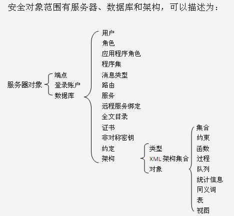 SQL <wbr>SERVER <wbr>2005中的Schema（架构）概念详解