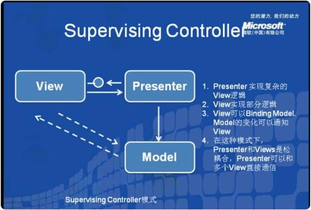 从三层架构到MVC,MVP 转