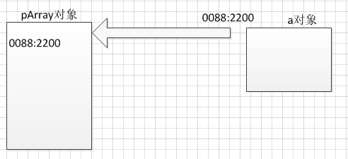 解析C++普通局部变量与指针类型的对象变量的应用区别