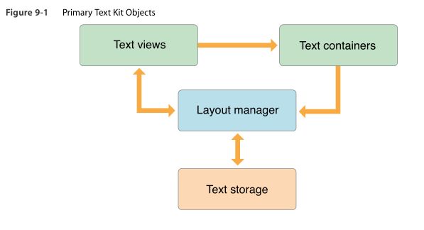 TextKit学习（三）NSTextStorage，NSLayoutManager，NSTextContainer和UITextView