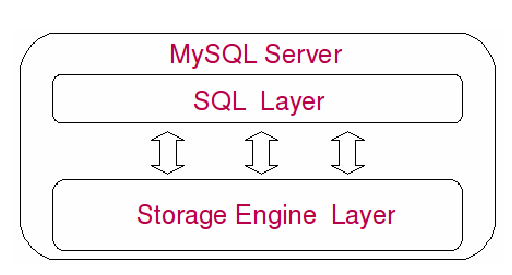 MySQL 系统架构 说明