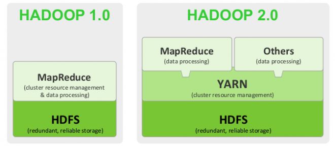 hadoop2.0 和1.0的区别