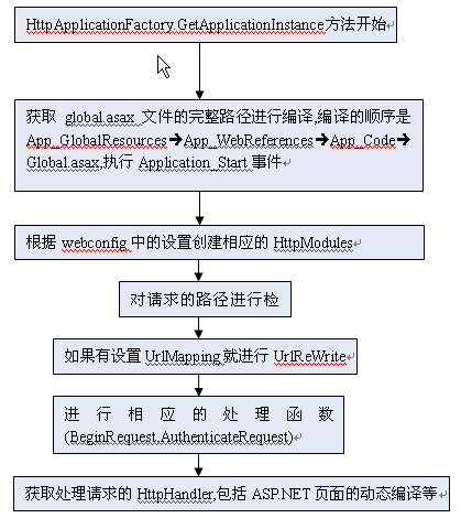 ASP.NET 运行时学习