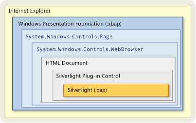 承载 Silverlight 应用程序的 WPF 应用程序