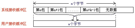 解决TCP网络传输“粘包”问题 - !悠悠思恋! - Perfect-World 悠悠思恋