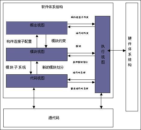 软件架构学习小结