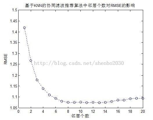 [Recommendation System] 推荐系统之协同过滤（CF）算法详解和实现