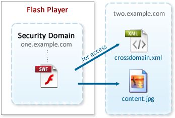 Policy file for trusting