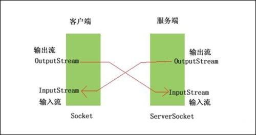 Android网络编程概述