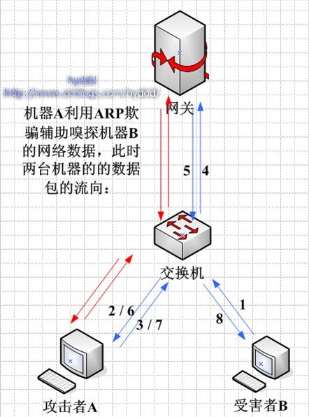 网络嗅探技术浅析