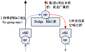 Linux下的虚拟Bridge实现