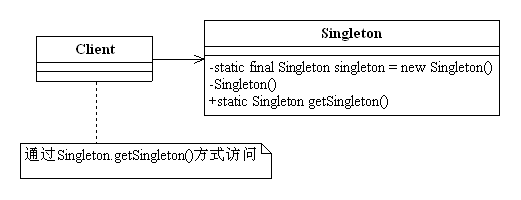 设计模式总结：单例模式（以及多线程、无序写入、volatile对单例的影响）