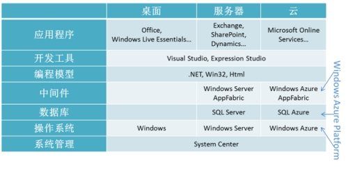 Windows Azure平台简介(一)：定位与产品结构