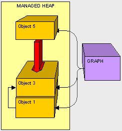 C#的栈(Stack)和堆(Heap)