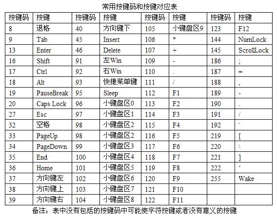 js 实现键盘记录 兼容FireFox和IE