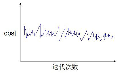 Stochastic Gradient Descent收敛判断及收敛速度的控制