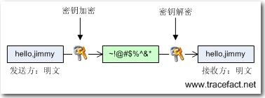 .Net中的加密解密