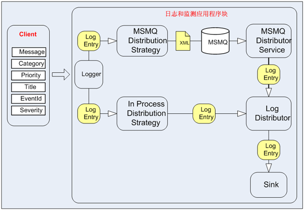 Enterprise Library Step By Step系列（十四）：创建基于消息队列（MSMQ）的异步日志