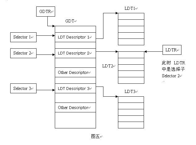 gdt寻址