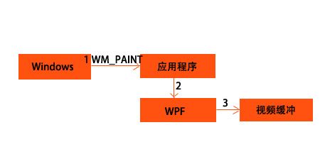 WPF与Win32完成窗口及各个子控件的绘制的对比