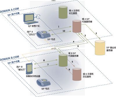 RTP/RTCP/RTSP/SIP/SDP 关系（直接看总结）