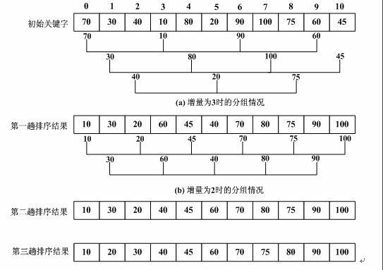 算法篇---Shell排序(希尔)算法