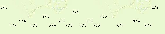 USACO 2.1 Ordered Fractions