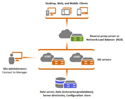 ArcGIS 10.3 for Server部署策略