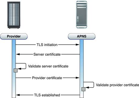 4-Local Notifications and Push Notifications--Apple Push Notification Service