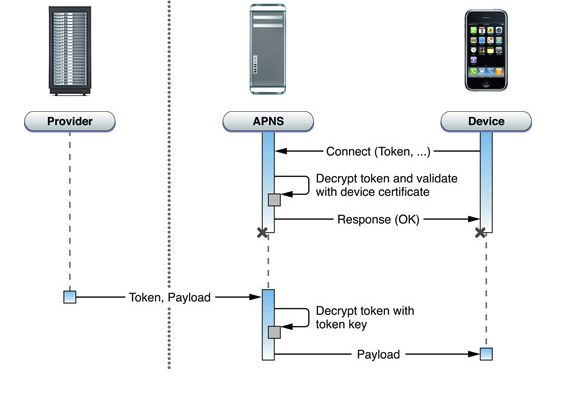 iphone 推送服务--Apple Push Notification Service