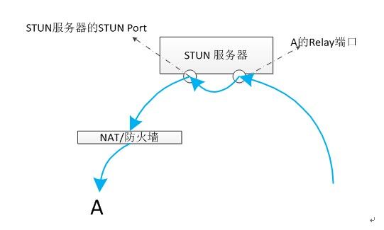 STUN/TURN/ICE协议在P2P SIP中的应用（二）