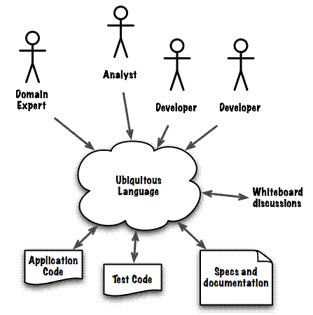 DDD：Strategic Domain Driven Design with Context Mapping