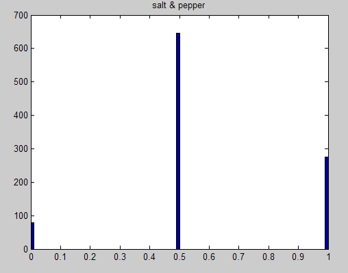 Matlab DIP(瓦)ch5图像复原练习