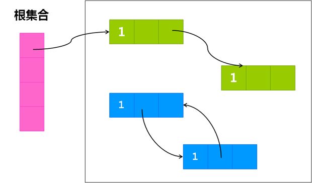 C/C++中几种经典的垃圾回收算法