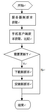 Android应用的自动升级、更新模块的实现