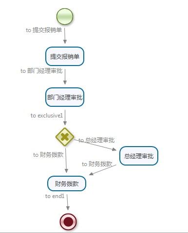 jBPM4.4之Transition和Decision