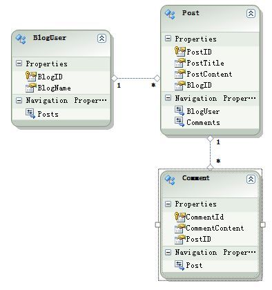 EF框架step by step(2)—Model-First