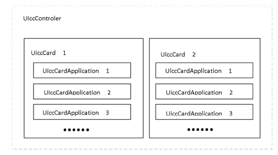 Android 5.0 Uicc框架分析